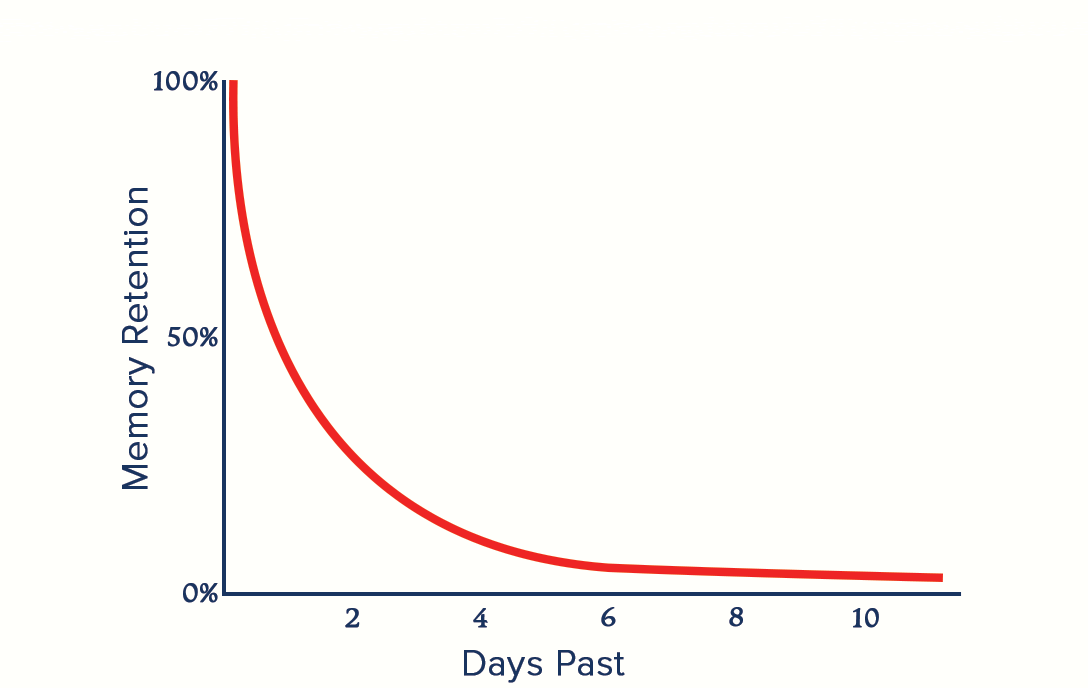 The forgetting curve chart